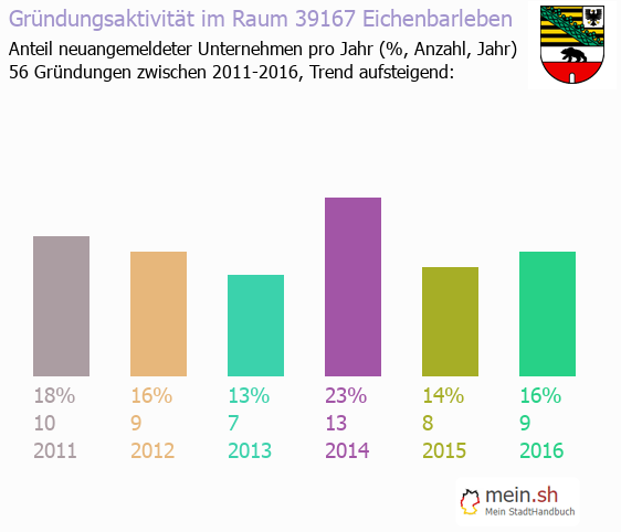 Unternehmensgrndung in Eichenbarleben - Neugrndungen in Eichenbarleben