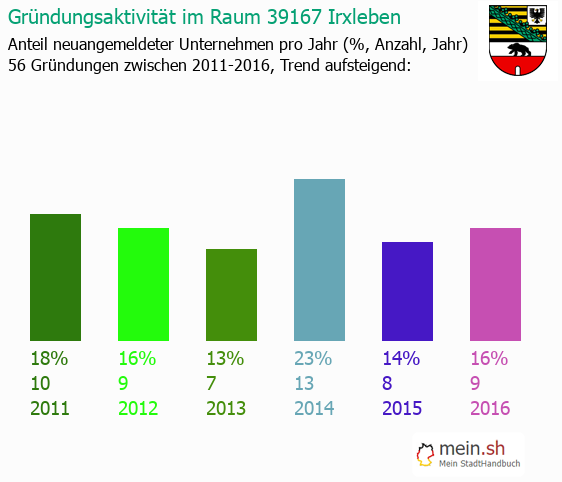 Unternehmensgründung in Irxleben - Neugründungen in Irxleben Unternehmensgründung in Irxleben - Neugründungen in Irxleben