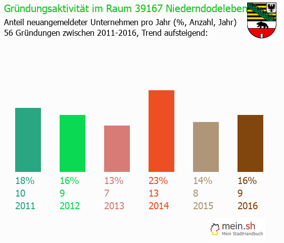 Unternehmensgrndung in Niederndodeleben - Neugrndungen in Niederndodeleben