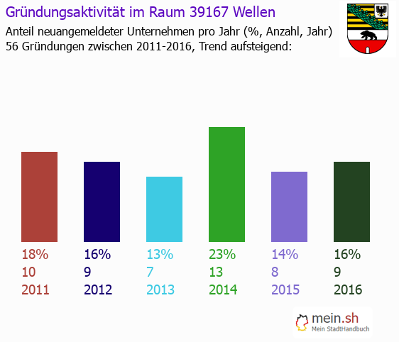 Unternehmensgründung in Wellen - Neugründungen in Wellen Unternehmensgründung in Wellen - Neugründungen in Wellen