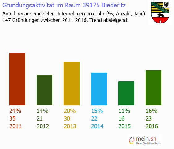 Unternehmensgründung in Biederitz - Neugründungen in Biederitz Unternehmensgründung in Biederitz - Neugründungen in Biederitz