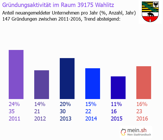 Unternehmensgründung in Wahlitz - Neugründungen in Wahlitz Unternehmensgründung in Wahlitz - Neugründungen in Wahlitz