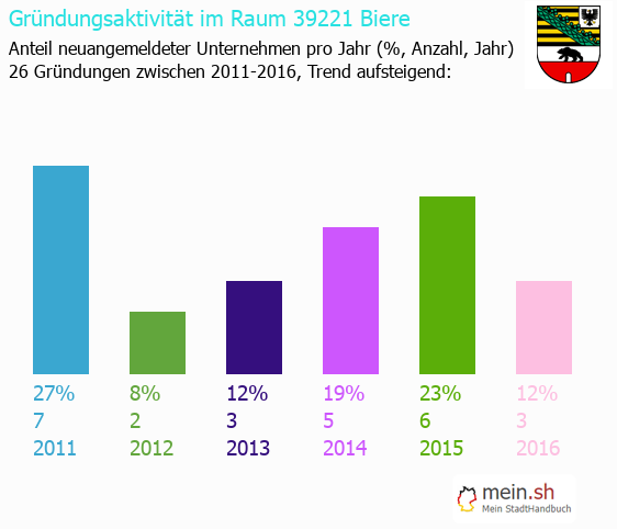 Unternehmensgründung in Biere - Neugründungen in Biere Unternehmensgründung in Biere - Neugründungen in Biere