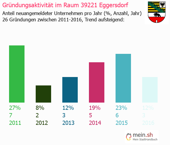 Unternehmensgründung in Eggersdorf - Neugründungen in Eggersdorf Unternehmensgründung in Eggersdorf - Neugründungen in Eggersdorf