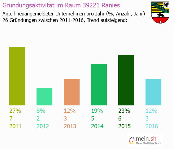 Unternehmensgründung in Ranies - Neugründungen in Ranies Unternehmensgründung in Ranies - Neugründungen in Ranies