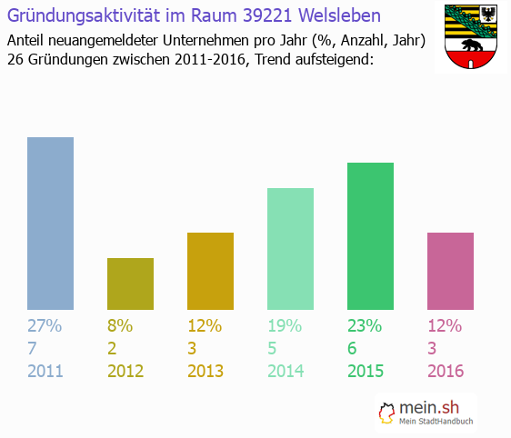 Unternehmensgründung in Welsleben - Neugründungen in Welsleben Unternehmensgründung in Welsleben - Neugründungen in Welsleben
