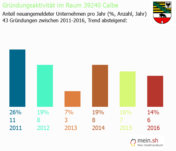 Unternehmensgründung in Calbe - Neugründungen in Calbe Unternehmensgründung in Calbe - Neugründungen in Calbe