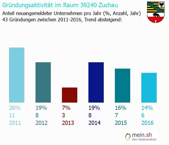 Unternehmensgründung in Zuchau - Neugründungen in Zuchau Unternehmensgründung in Zuchau - Neugründungen in Zuchau