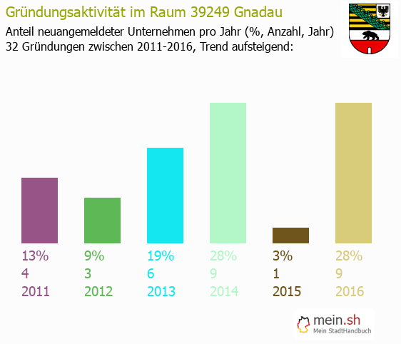 Unternehmensgründung in Gnadau - Neugründungen in Gnadau Unternehmensgründung in Gnadau - Neugründungen in Gnadau
