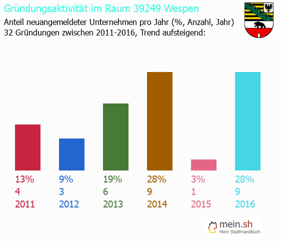 Unternehmensgründung in Wespen - Neugründungen in Wespen Unternehmensgründung in Wespen - Neugründungen in Wespen