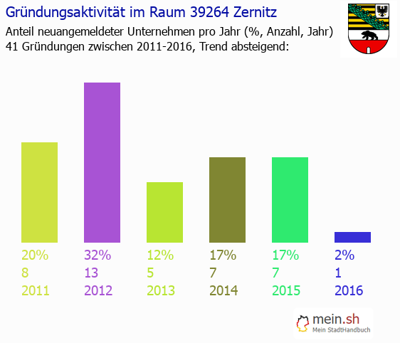 Unternehmensgrndung in Zernitz - Neugrndungen in Zernitz