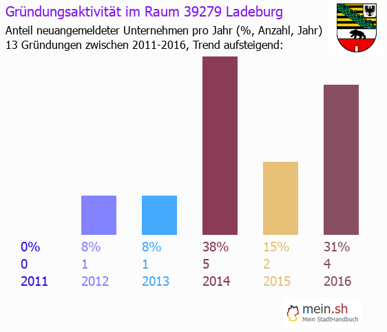 Unternehmensgrndung in Ladeburg - Neugrndungen in Ladeburg