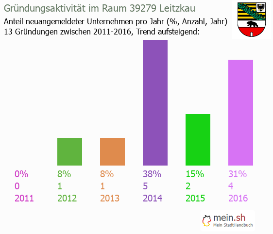 Unternehmensgrndung in Leitzkau - Neugrndungen in Leitzkau