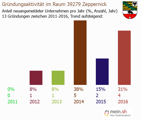 Unternehmensgrndung in Zeppernick - Neugrndungen in Zeppernick