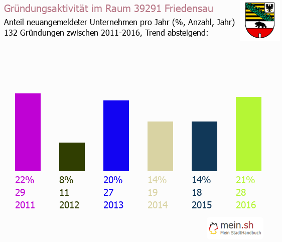 Unternehmensgründung in Friedensau - Neugründungen in Friedensau Unternehmensgründung in Friedensau - Neugründungen in Friedensau