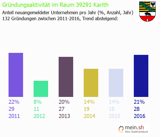 Unternehmensgründung in Karith - Neugründungen in Karith Unternehmensgründung in Karith - Neugründungen in Karith