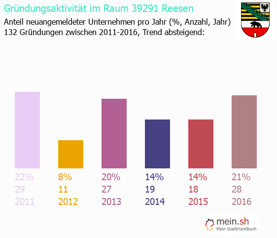 Unternehmensgründung in Reesen - Neugründungen in Reesen Unternehmensgründung in Reesen - Neugründungen in Reesen