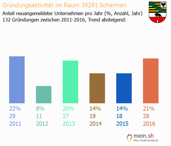 Unternehmensgründung in Schermen - Neugründungen in Schermen Unternehmensgründung in Schermen - Neugründungen in Schermen