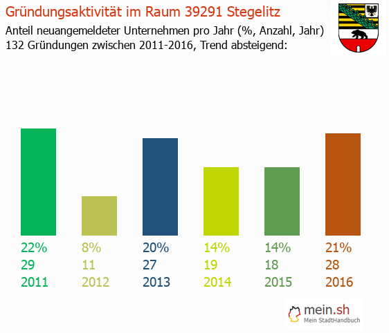 Unternehmensgründung in Stegelitz - Neugründungen in Stegelitz Unternehmensgründung in Stegelitz - Neugründungen in Stegelitz