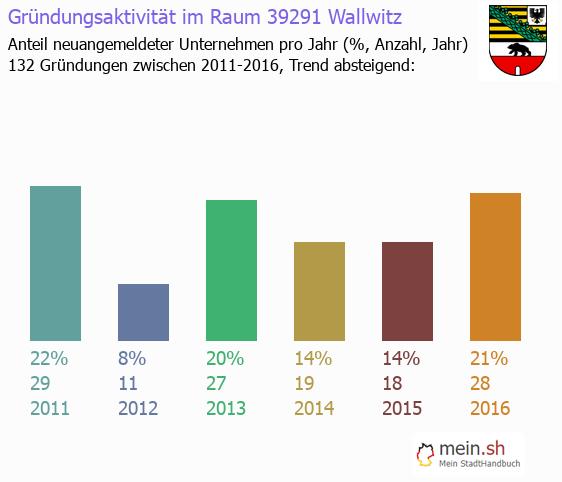 Unternehmensgrndung in Wallwitz - Neugrndungen in Wallwitz