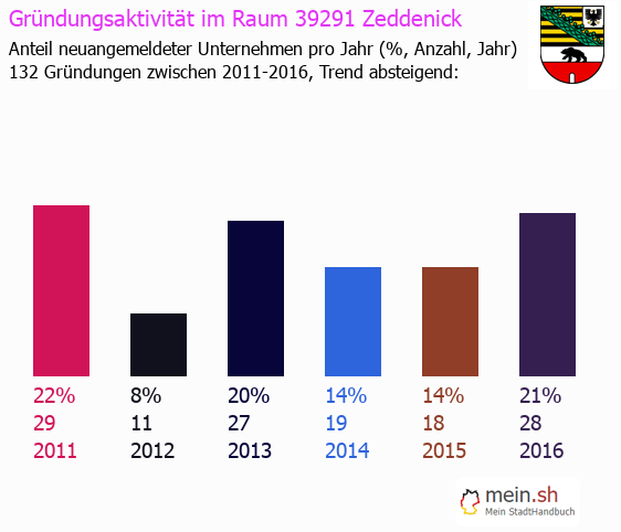 Unternehmensgründung in Zeddenick - Neugründungen in Zeddenick Unternehmensgründung in Zeddenick - Neugründungen in Zeddenick