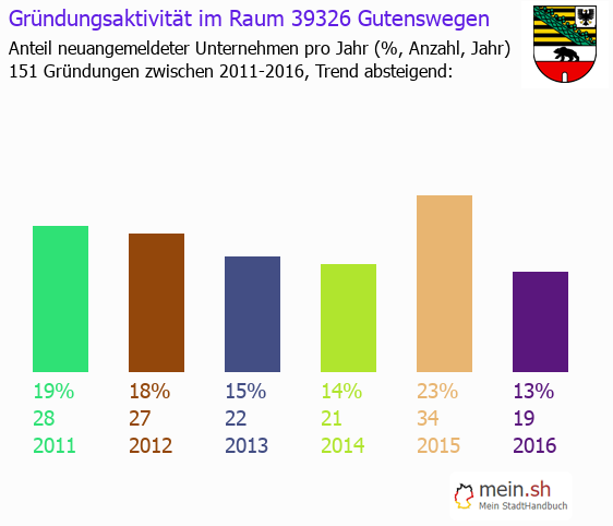 Unternehmensgrndung in Gutenswegen - Neugrndungen in Gutenswegen