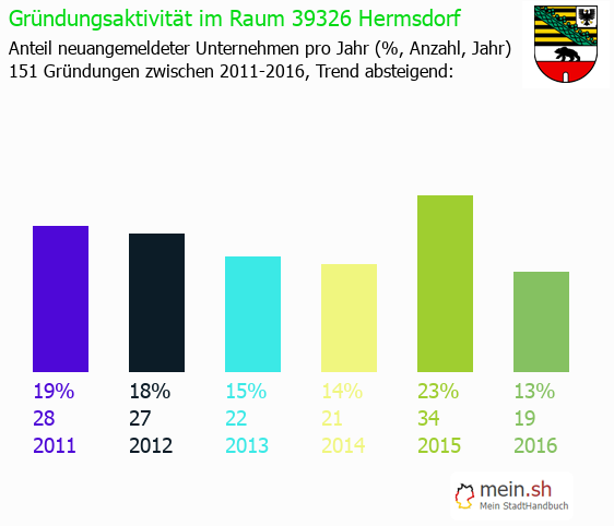 Unternehmensgrndung in Hermsdorf - Neugrndungen in Hermsdorf