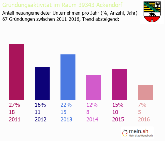 Unternehmensgrndung in Ackendorf - Neugrndungen in Ackendorf
