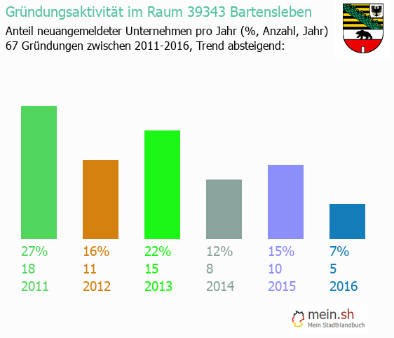 Unternehmensgrndung in Bartensleben - Neugrndungen in Bartensleben