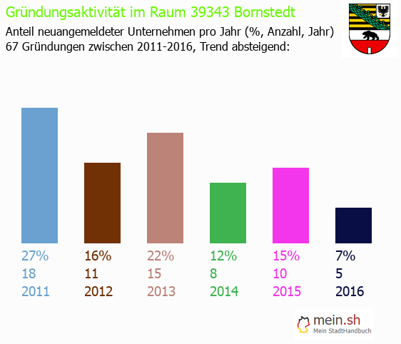 Unternehmensgrndung in Bornstedt - Neugrndungen in Bornstedt