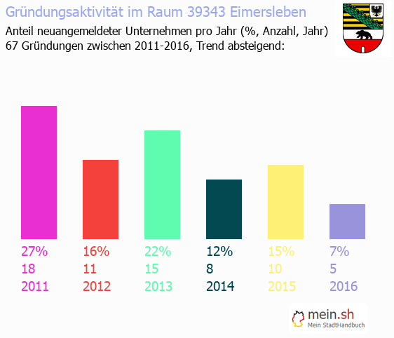 Unternehmensgrndung in Eimersleben - Neugrndungen in Eimersleben