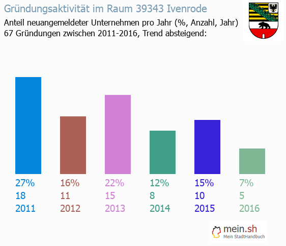 Unternehmensgrndung in Ivenrode - Neugrndungen in Ivenrode