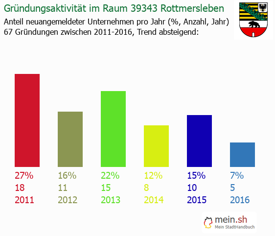 Unternehmensgrndung in Rottmersleben - Neugrndungen in Rottmersleben