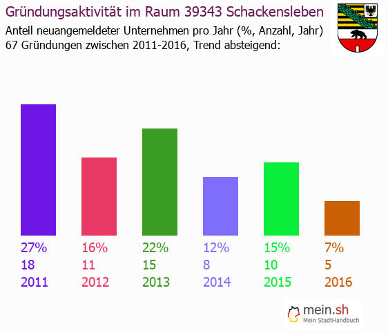 Unternehmensgrndung in Schackensleben - Neugrndungen in Schackensleben