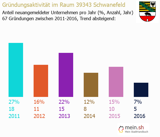Unternehmensgrndung in Schwanefeld - Neugrndungen in Schwanefeld