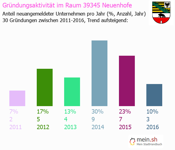 Unternehmensgrndung in Neuenhofe - Neugrndungen in Neuenhofe