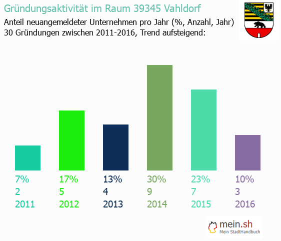 Unternehmensgrndung in Vahldorf - Neugrndungen in Vahldorf