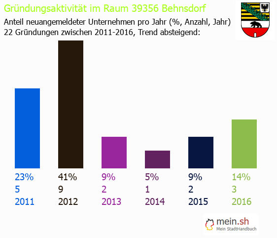 Unternehmensgründung in Behnsdorf - Neugründungen in Behnsdorf Unternehmensgründung in Behnsdorf - Neugründungen in Behnsdorf