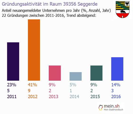 Unternehmensgründung in Seggerde - Neugründungen in Seggerde Unternehmensgründung in Seggerde - Neugründungen in Seggerde