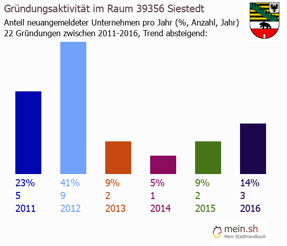 Unternehmensgrndung in Siestedt - Neugrndungen in Siestedt