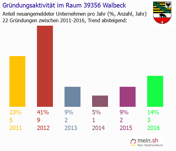 Unternehmensgrndung in Walbeck - Neugrndungen in Walbeck