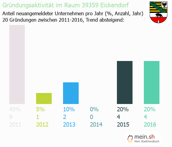 Unternehmensgründung in Eickendorf - Neugründungen in Eickendorf Unternehmensgründung in Eickendorf - Neugründungen in Eickendorf