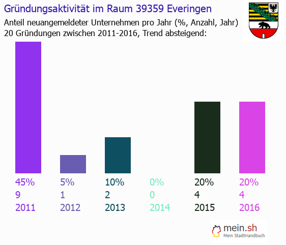 Unternehmensgründung in Everingen - Neugründungen in Everingen Unternehmensgründung in Everingen - Neugründungen in Everingen