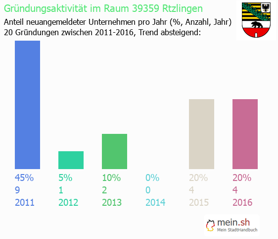 Unternehmensgrndung in Rtzlingen - Neugrndungen in Rtzlingen