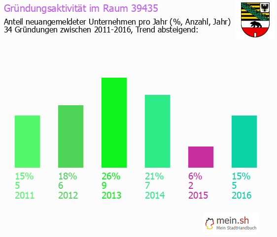Unternehmensgrndung in Gro? B?rnecke - Neugrndungen in Gro? B?rnecke