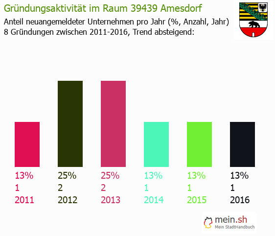 Unternehmensgründung in Amesdorf - Neugründungen in Amesdorf Unternehmensgründung in Amesdorf - Neugründungen in Amesdorf