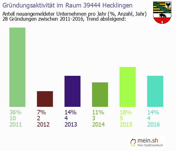 Unternehmensgrndung in Hecklingen - Neugrndungen in Hecklingen