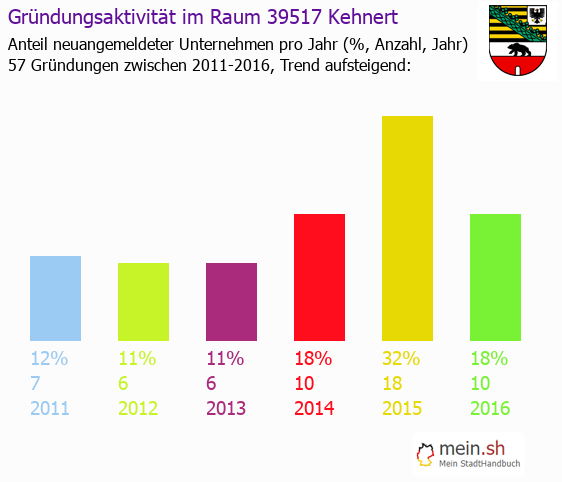 Unternehmensgründung in Kehnert - Neugründungen in Kehnert Unternehmensgründung in Kehnert - Neugründungen in Kehnert