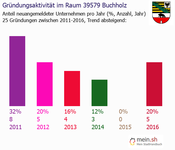 Unternehmensgründung in Buchholz - Neugründungen in Buchholz Unternehmensgründung in Buchholz - Neugründungen in Buchholz