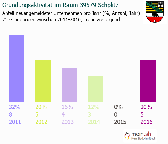Unternehmensgrndung in Schplitz - Neugrndungen in Schplitz